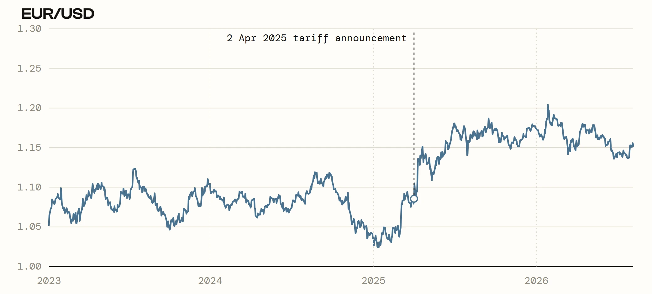 EUR/USD from 2023 to 2026, trading near 1.02 in January 2025 before rising sharply after the 2 April 2025 tariff announcement to around 1.17.