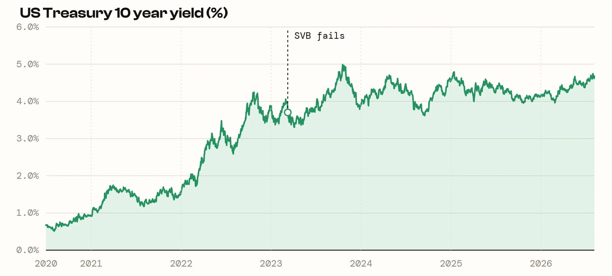 US Treasury 10 year yield from 2020 to 2026, rising from about 0.5% in mid-2020 to over 4% by the time SVB failed in March 2023.