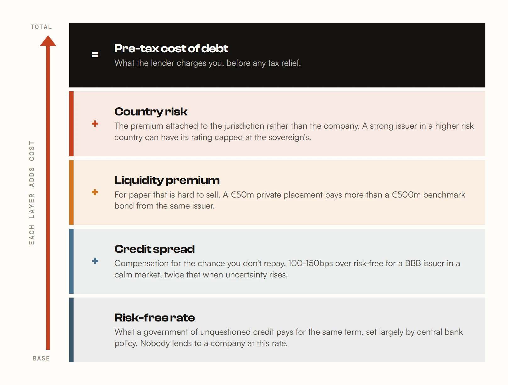 How the cost of debt is built from the bottom up: a risk-free rate set largely by central bank policy, plus a credit spread of 100 to 150 basis points for a BBB issuer in a calm market, plus a liquidity premium for paper that is hard to sell, plus country risk attached to the jurisdiction rather than the company, giving the pre-tax cost of debt.