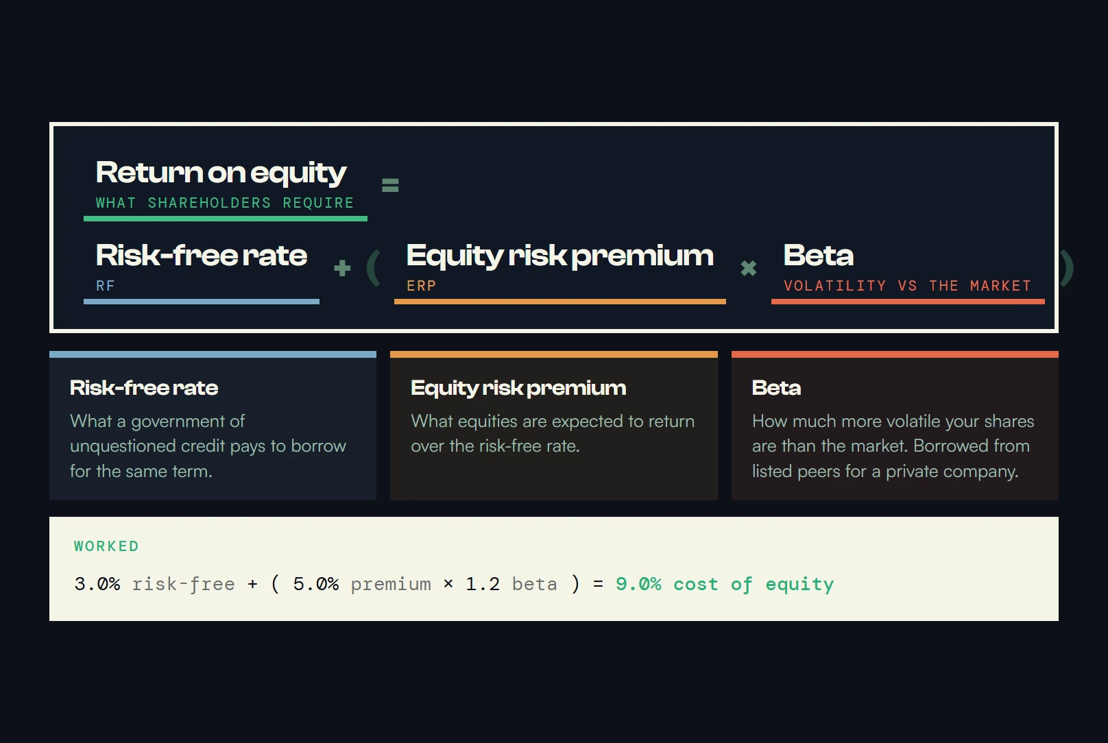 The Capital Asset Pricing Model: return on equity equals the risk-free rate plus the equity risk premium times beta. The risk-free rate is what a government of unquestioned credit pays for the same term; the equity risk premium is what equities are expected to return over the risk-free rate; beta measures how much more volatile your shares are than the market, and is borrowed from listed peers for a private company. Worked through: 3% plus 1.2 times 5% gives a 9% cost of equity.